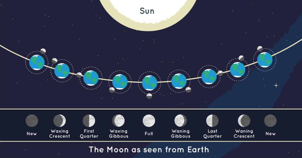 Moon sighting